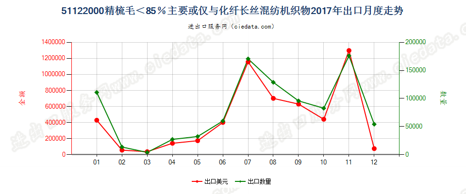 51122000精梳毛＜85％主要或仅与化纤长丝混纺机织物出口2017年月度走势图