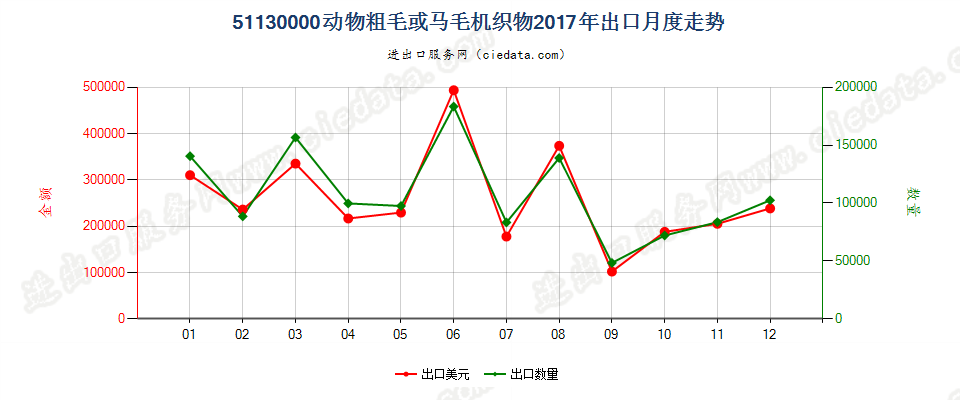 51130000动物粗毛或马毛机织物出口2017年月度走势图