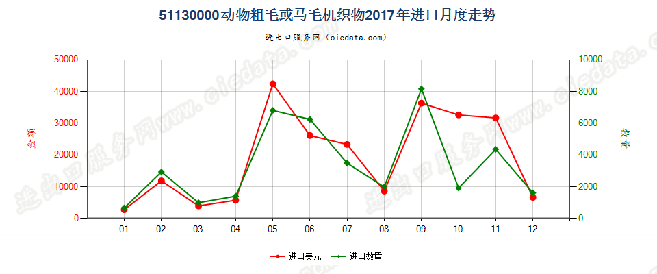 51130000动物粗毛或马毛机织物进口2017年月度走势图