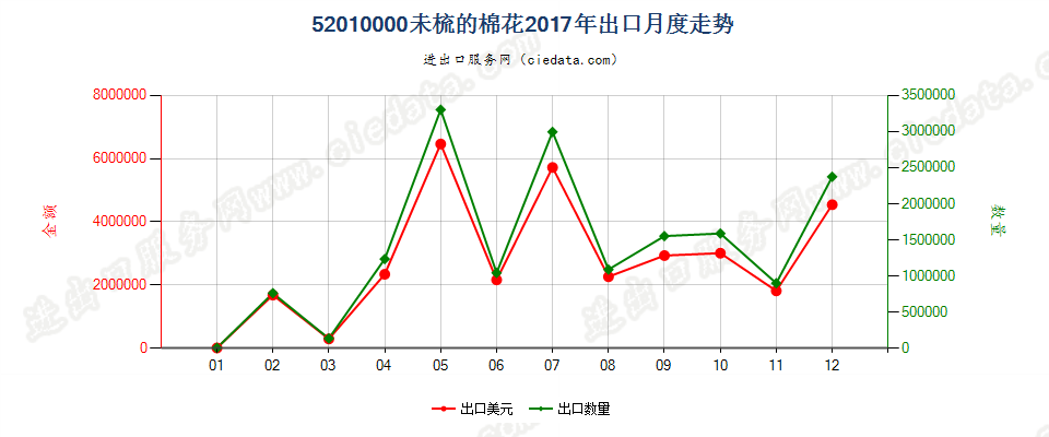 52010000未梳的棉花出口2017年月度走势图