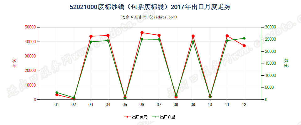 52021000废棉纱线（包括废棉线）出口2017年月度走势图