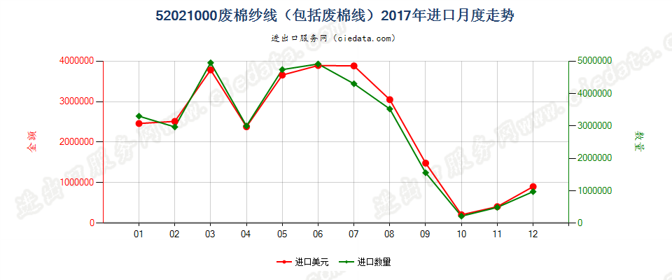 52021000废棉纱线（包括废棉线）进口2017年月度走势图