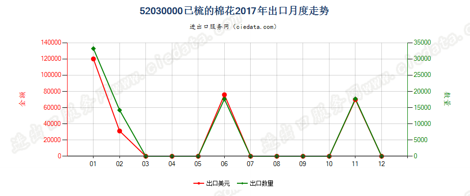 52030000已梳的棉花出口2017年月度走势图