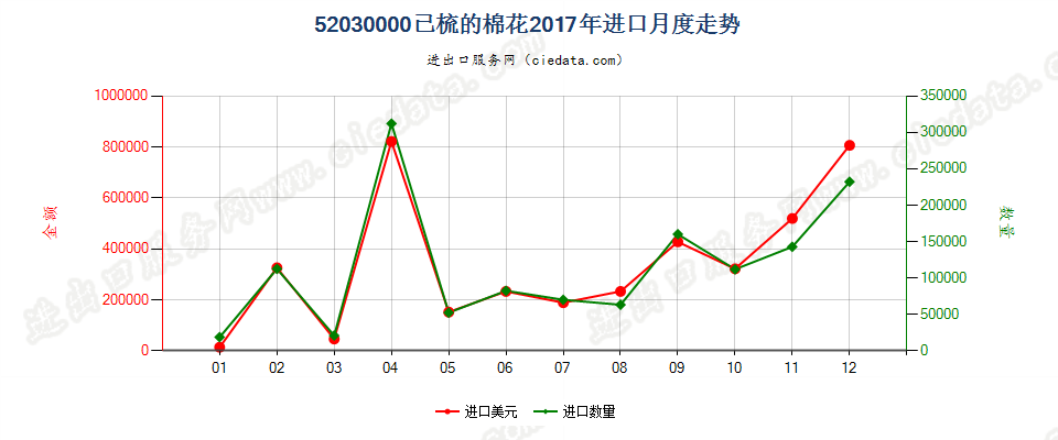 52030000已梳的棉花进口2017年月度走势图