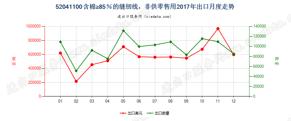 52041100含棉≥85％的缝纫线，非供零售用出口2017年月度走势图