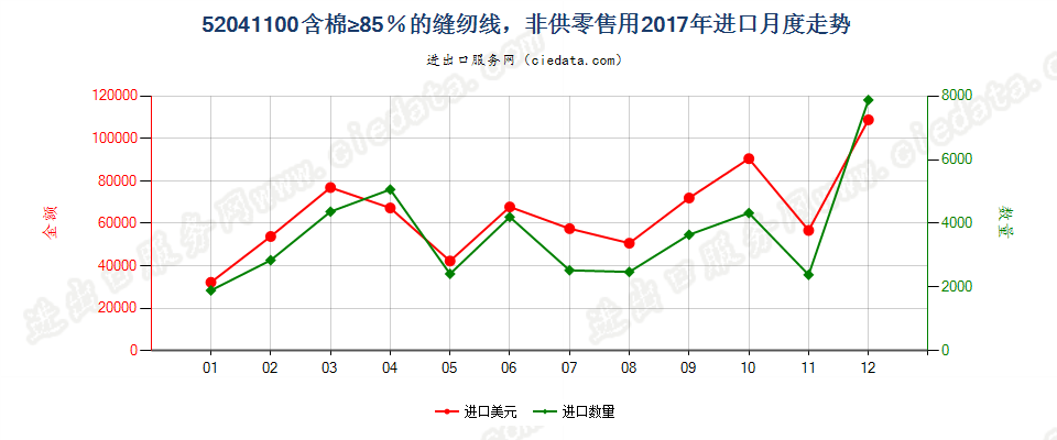 52041100含棉≥85％的缝纫线，非供零售用进口2017年月度走势图