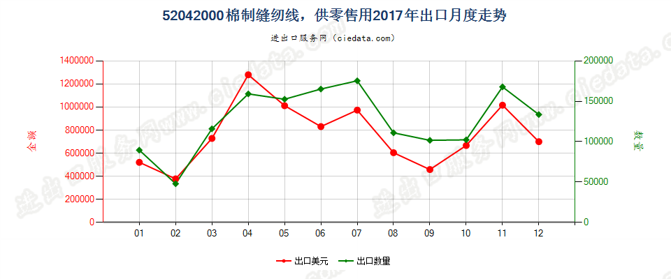 52042000棉制缝纫线，供零售用出口2017年月度走势图