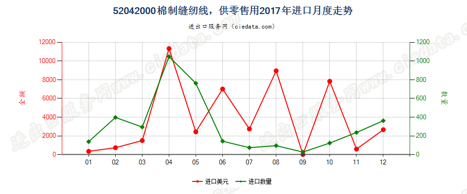 52042000棉制缝纫线，供零售用进口2017年月度走势图