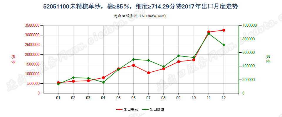 52051100未精梳单纱，棉≥85％，细度≥714.29分特出口2017年月度走势图