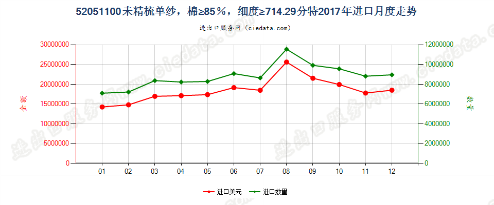 52051100未精梳单纱，棉≥85％，细度≥714.29分特进口2017年月度走势图