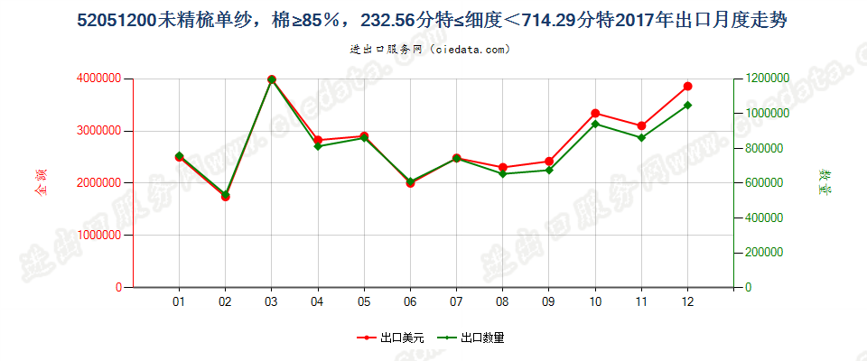 52051200未精梳单纱，棉≥85％，232.56分特≤细度＜714.29分特出口2017年月度走势图