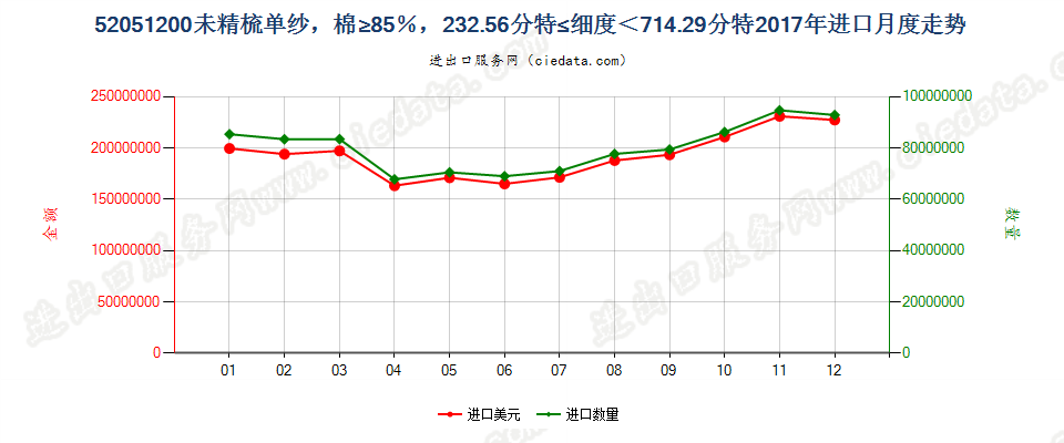 52051200未精梳单纱，棉≥85％，232.56分特≤细度＜714.29分特进口2017年月度走势图