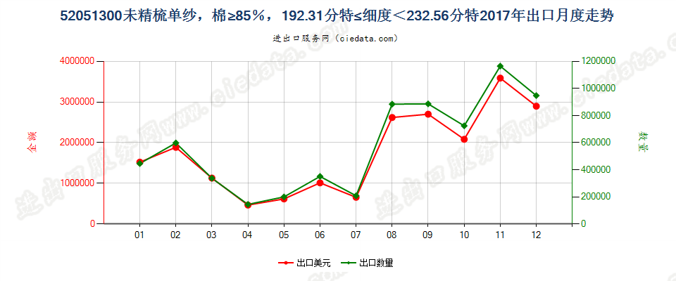 52051300未精梳单纱，棉≥85％，192.31分特≤细度＜232.56分特出口2017年月度走势图