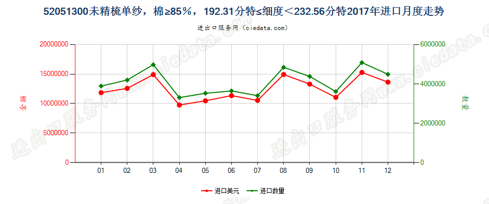 52051300未精梳单纱，棉≥85％，192.31分特≤细度＜232.56分特进口2017年月度走势图