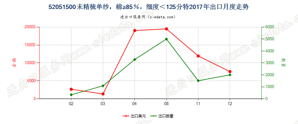 52051500未精梳单纱，棉≥85％，细度＜125分特出口2017年月度走势图