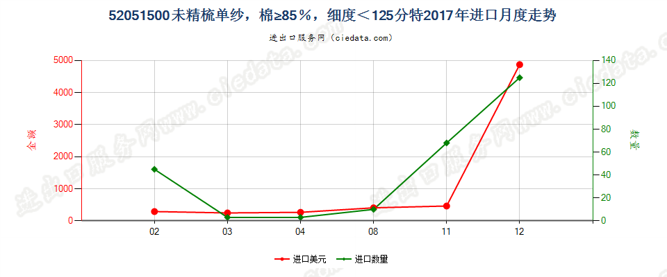 52051500未精梳单纱，棉≥85％，细度＜125分特进口2017年月度走势图