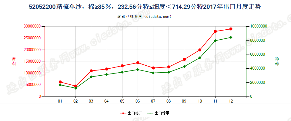 52052200精梳单纱，棉≥85％，232.56分特≤细度＜714.29分特出口2017年月度走势图