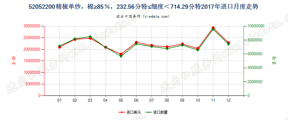 52052200精梳单纱，棉≥85％，232.56分特≤细度＜714.29分特进口2017年月度走势图