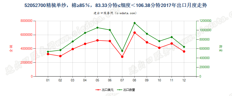 52052700精梳单纱，棉≥85％，83.33分特≤细度＜106.38分特出口2017年月度走势图