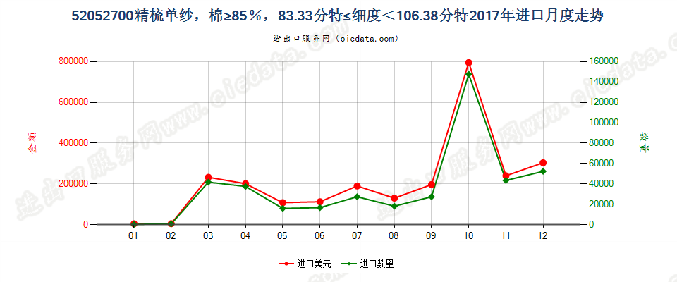 52052700精梳单纱，棉≥85％，83.33分特≤细度＜106.38分特进口2017年月度走势图