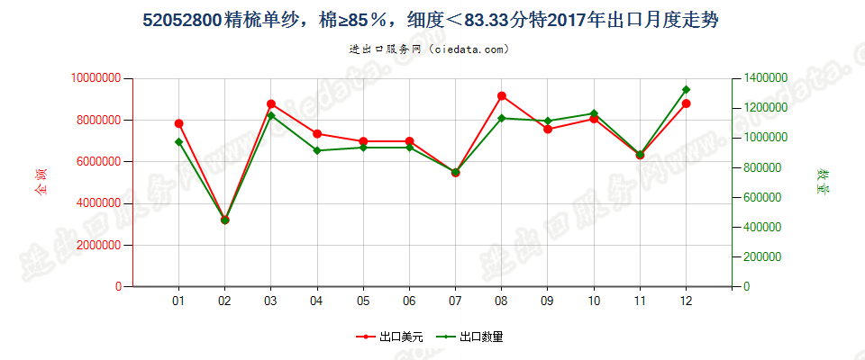 52052800精梳单纱，棉≥85％，细度＜83.33分特出口2017年月度走势图