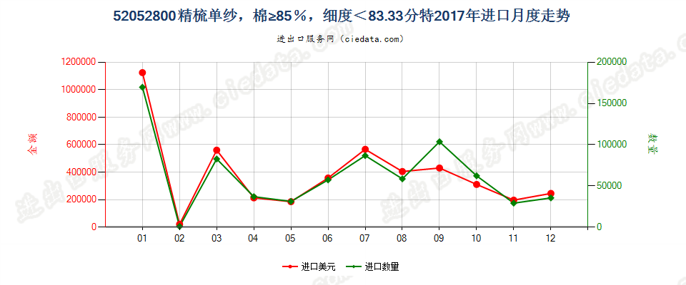 52052800精梳单纱，棉≥85％，细度＜83.33分特进口2017年月度走势图