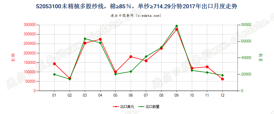 52053100未精梳多股纱线，棉≥85％，单纱≥714.29分特出口2017年月度走势图