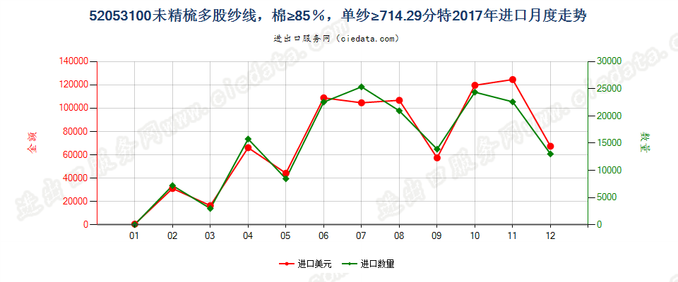 52053100未精梳多股纱线，棉≥85％，单纱≥714.29分特进口2017年月度走势图