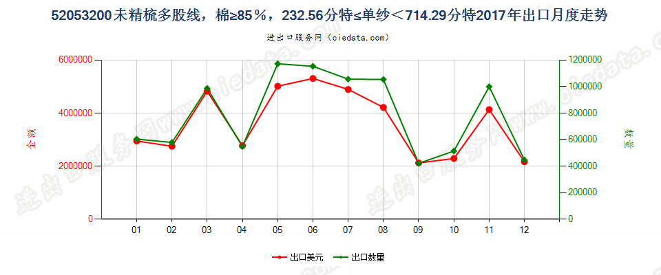 52053200未精梳多股线，棉≥85％，232.56分特≤单纱＜714.29分特出口2017年月度走势图