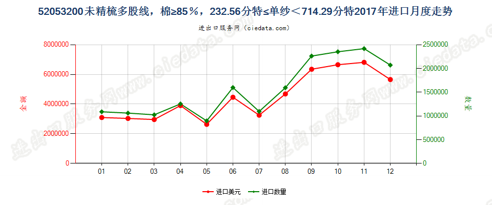 52053200未精梳多股线，棉≥85％，232.56分特≤单纱＜714.29分特进口2017年月度走势图