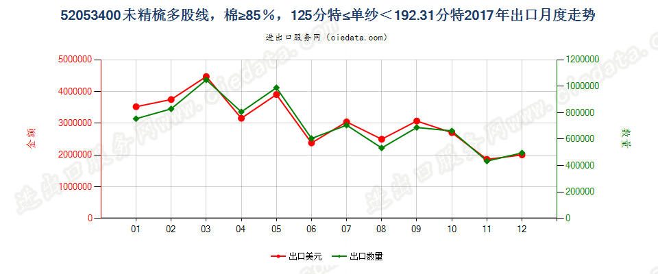 52053400未精梳多股线，棉≥85％，125分特≤单纱＜192.31分特出口2017年月度走势图