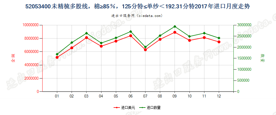 52053400未精梳多股线，棉≥85％，125分特≤单纱＜192.31分特进口2017年月度走势图