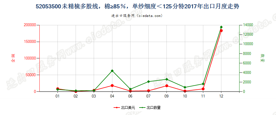 52053500未精梳多股线，棉≥85％，单纱细度＜125分特出口2017年月度走势图