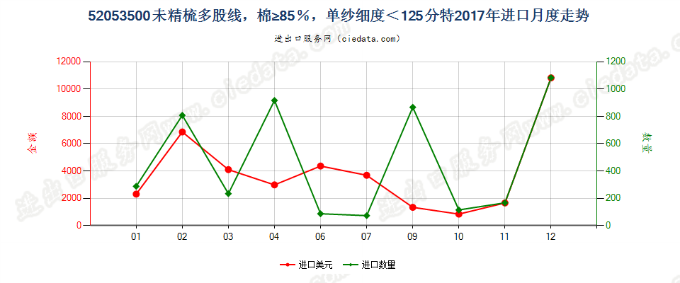 52053500未精梳多股线，棉≥85％，单纱细度＜125分特进口2017年月度走势图