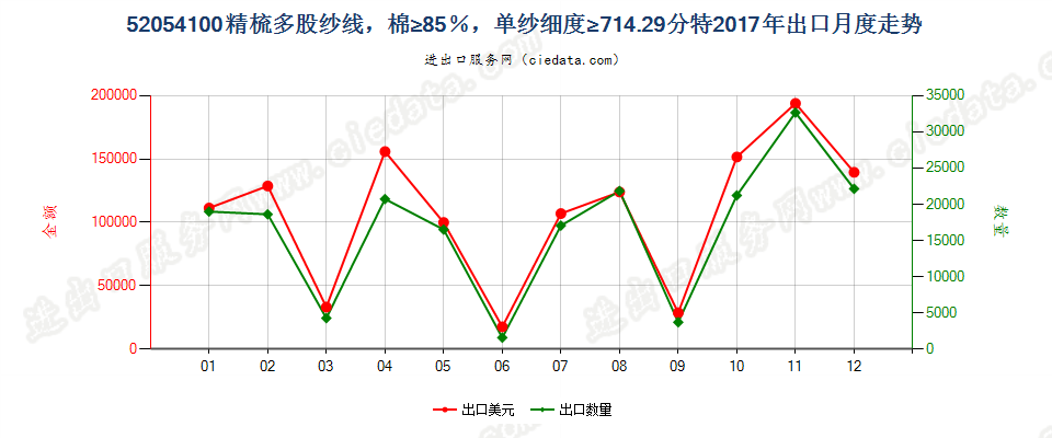 52054100精梳多股纱线，棉≥85％，单纱细度≥714.29分特出口2017年月度走势图