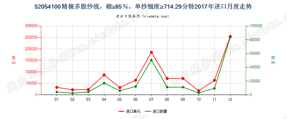 52054100精梳多股纱线，棉≥85％，单纱细度≥714.29分特进口2017年月度走势图