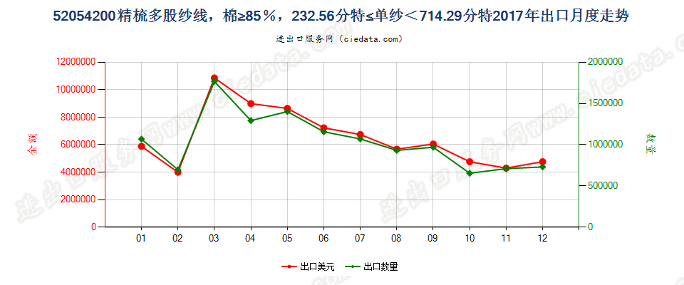 52054200精梳多股纱线，棉≥85％，232.56分特≤单纱＜714.29分特出口2017年月度走势图