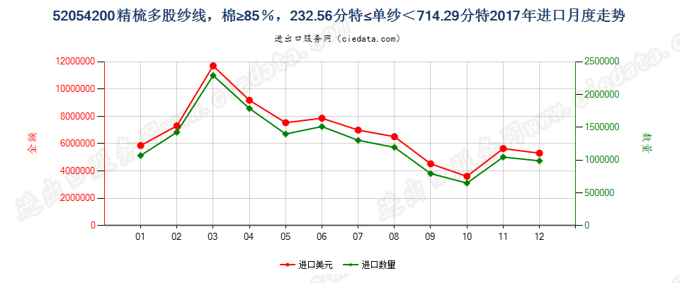 52054200精梳多股纱线，棉≥85％，232.56分特≤单纱＜714.29分特进口2017年月度走势图