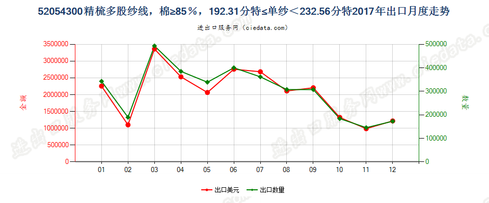 52054300精梳多股纱线，棉≥85％，192.31分特≤单纱＜232.56分特出口2017年月度走势图