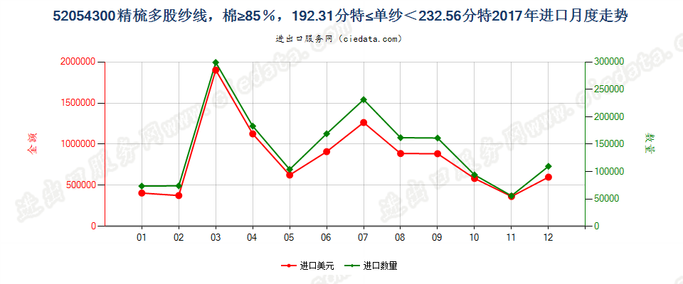 52054300精梳多股纱线，棉≥85％，192.31分特≤单纱＜232.56分特进口2017年月度走势图