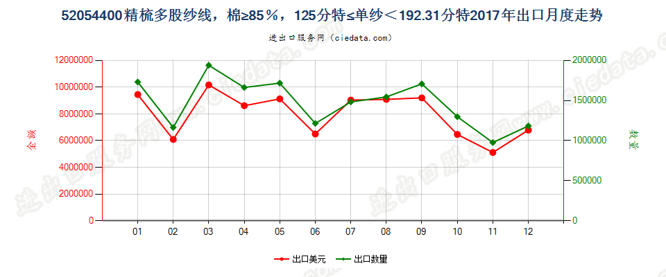 52054400精梳多股纱线，棉≥85％，125分特≤单纱＜192.31分特出口2017年月度走势图