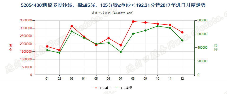 52054400精梳多股纱线，棉≥85％，125分特≤单纱＜192.31分特进口2017年月度走势图