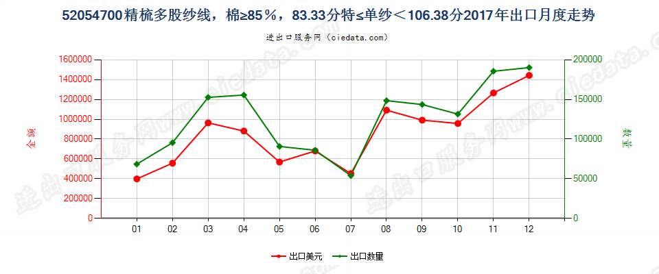 52054700精梳多股纱线，棉≥85％，83.33分特≤单纱＜106.38分出口2017年月度走势图