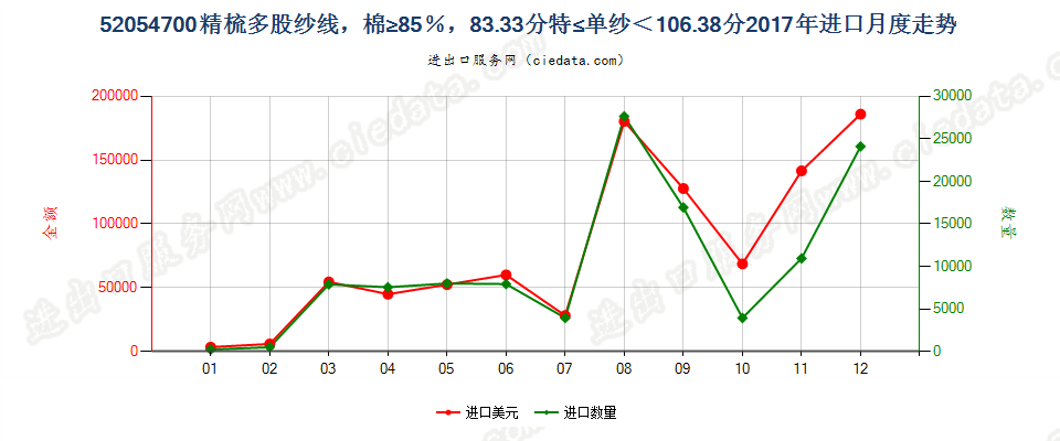 52054700精梳多股纱线，棉≥85％，83.33分特≤单纱＜106.38分进口2017年月度走势图