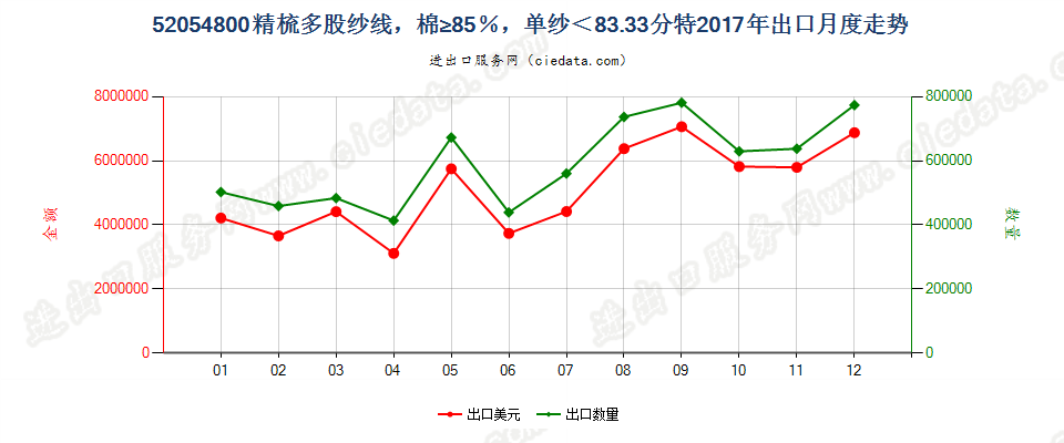 52054800精梳多股纱线，棉≥85％，单纱＜83.33分特出口2017年月度走势图