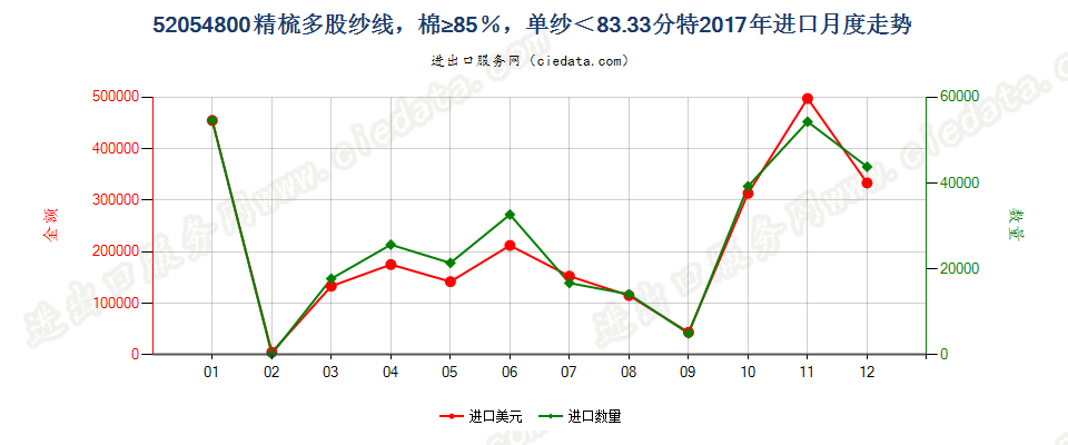 52054800精梳多股纱线，棉≥85％，单纱＜83.33分特进口2017年月度走势图