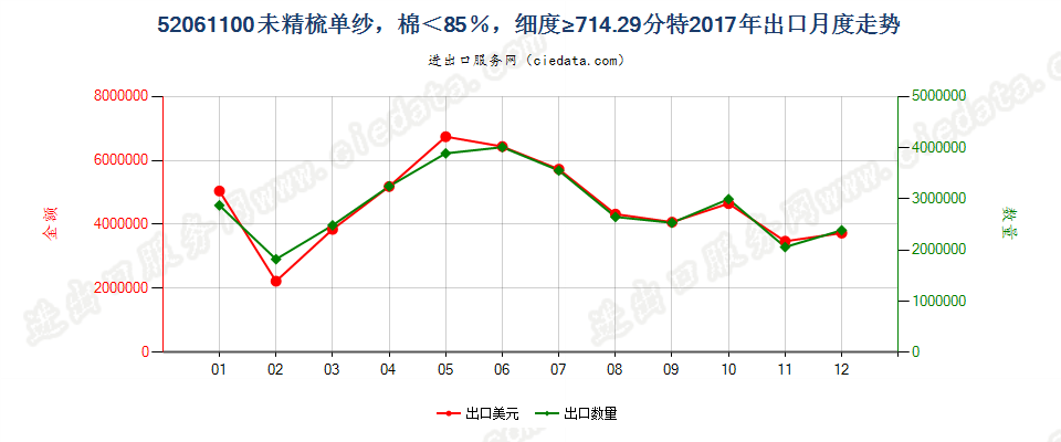 52061100未精梳单纱，棉＜85％，细度≥714.29分特出口2017年月度走势图