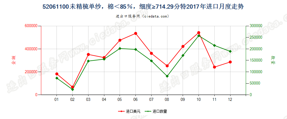 52061100未精梳单纱，棉＜85％，细度≥714.29分特进口2017年月度走势图