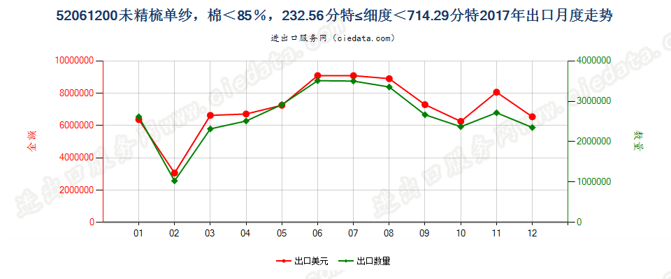 52061200未精梳单纱，棉＜85％，232.56分特≤细度＜714.29分特出口2017年月度走势图