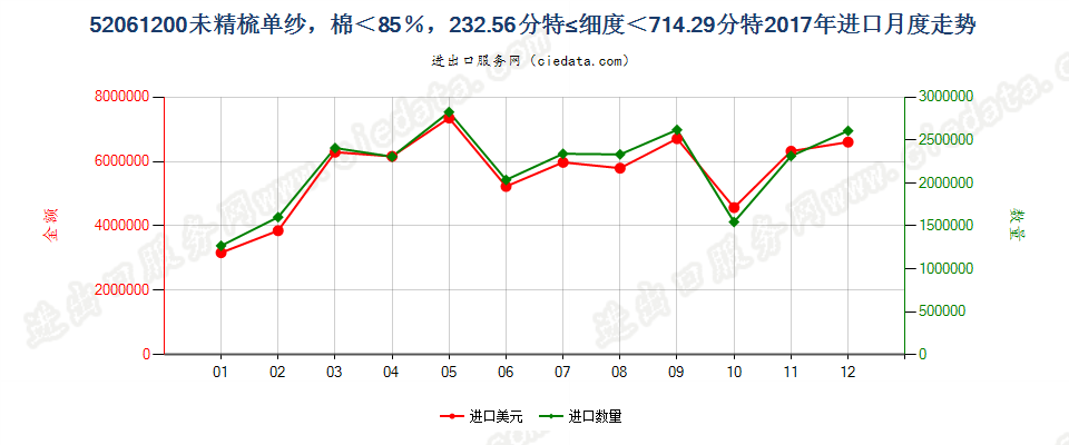 52061200未精梳单纱，棉＜85％，232.56分特≤细度＜714.29分特进口2017年月度走势图